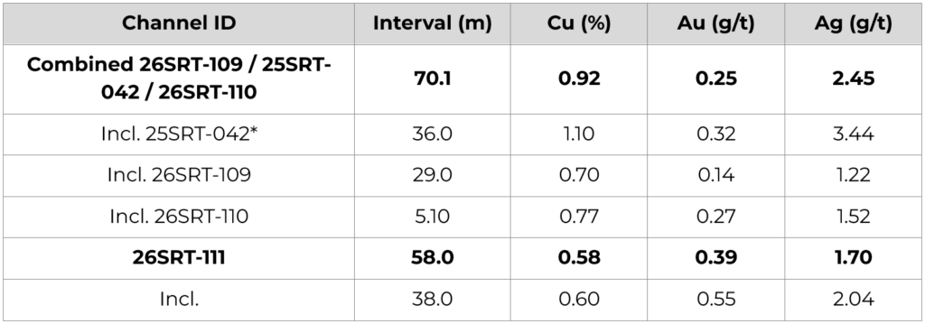 Som Nioc Channel May19table1